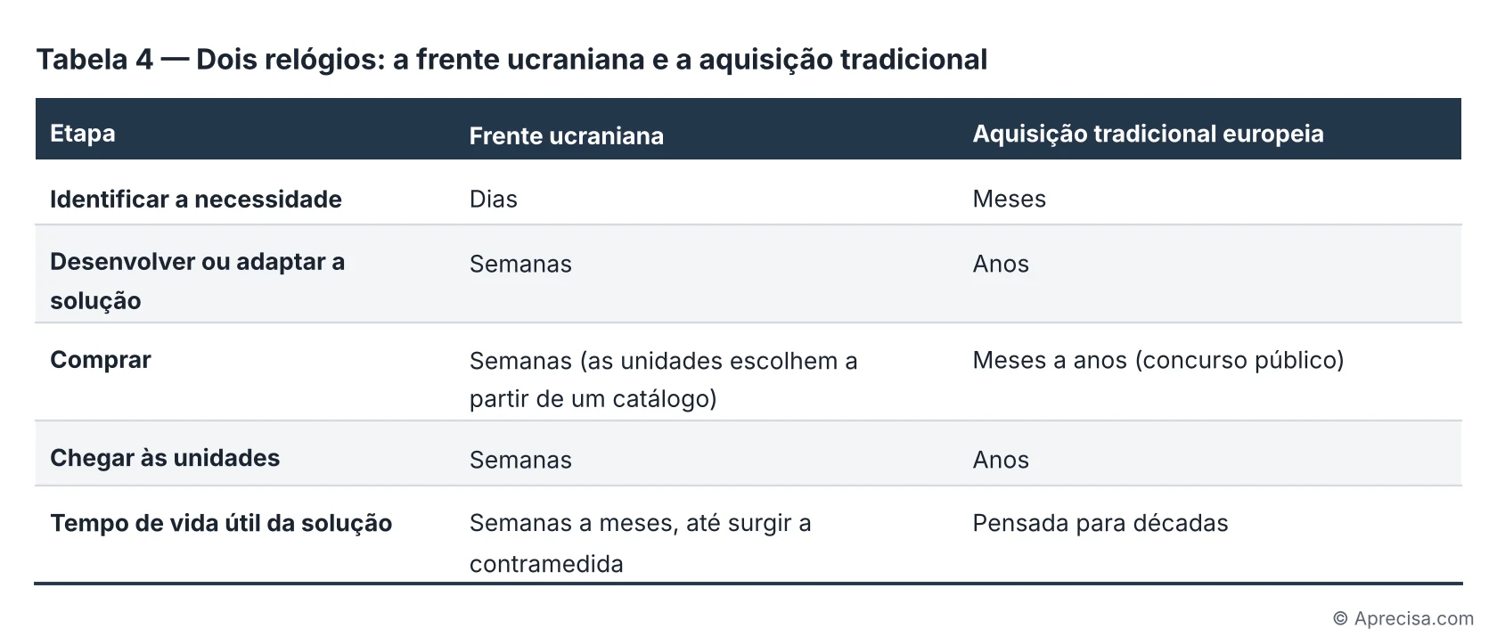 Tabela 4 — Dois relógios
