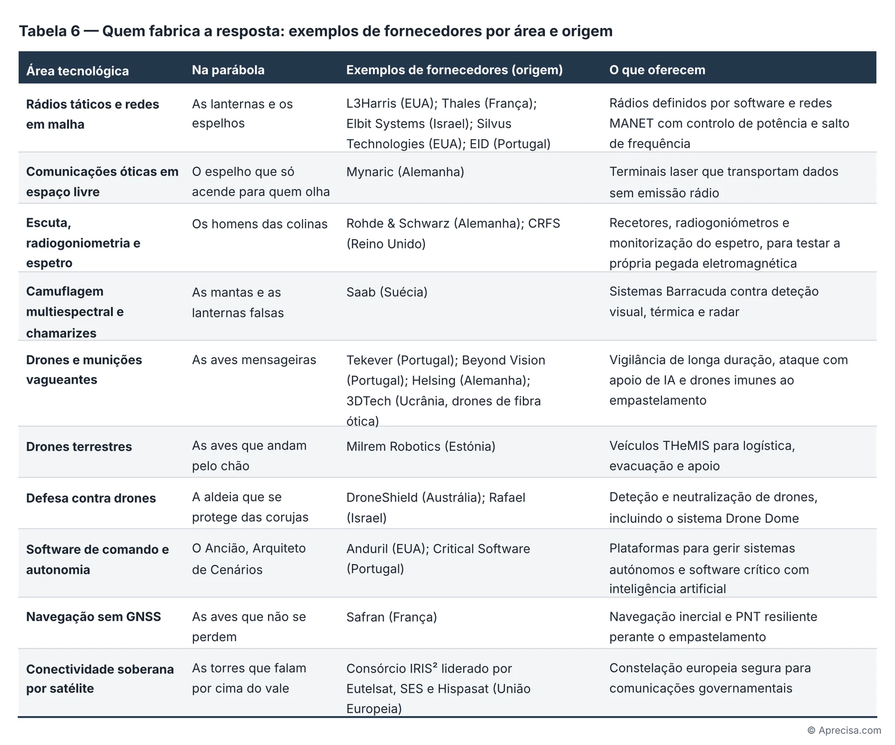 Tabela 6 — Fornecedores por área e origem