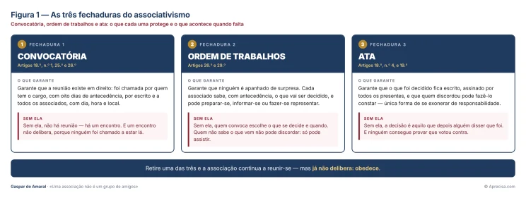 Figura 1 — As três fechaduras do associativismo — o que cada documento protege e o que acontece quando falta.