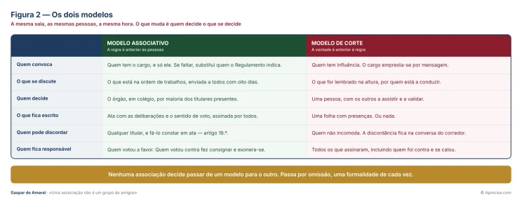 Figura 2 — Os dois modelos de decisão — as mesmas pessoas, na mesma sala, com resultados institucionais opostos.