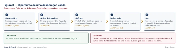 Figura 3 — O percurso de uma deliberação válida, do momento da convocatória ao momento da assinatura.