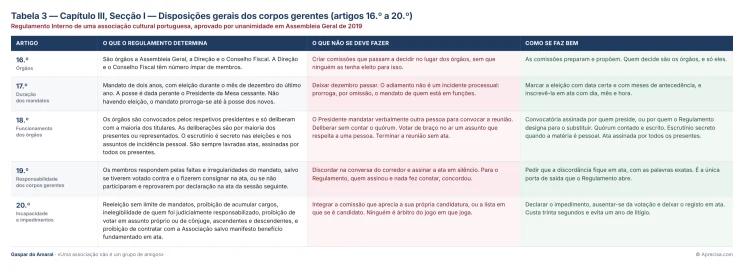 Tabela 3 — Capítulo III, Secção I — Disposições gerais dos corpos gerentes (artigos 16.º a 20.º)