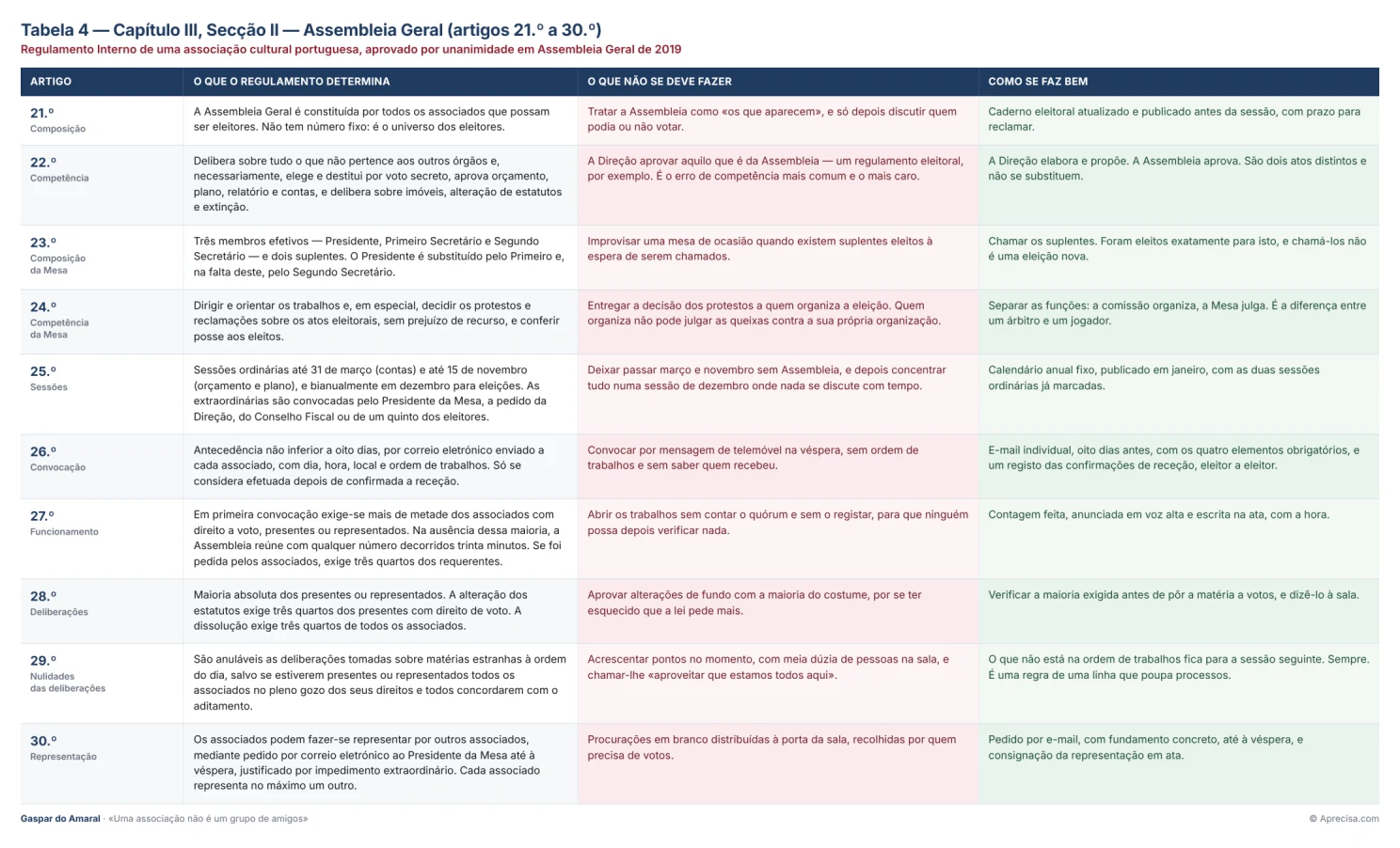 Tabela 4 — Capítulo III, Secção II — Assembleia Geral (artigos 21.º a 30.º)