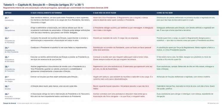 Tabela 5 — Capítulo III, Secção III — Direção (artigos 31.º a 39.º)