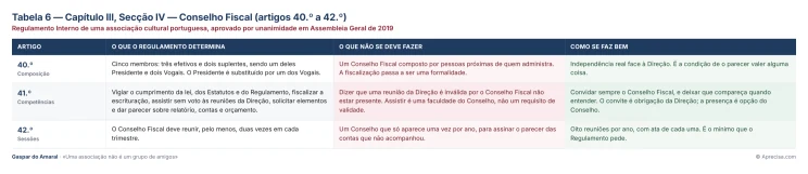 Tabela 6 — Capítulo III, Secção IV — Conselho Fiscal (artigos 40.º a 42.º)